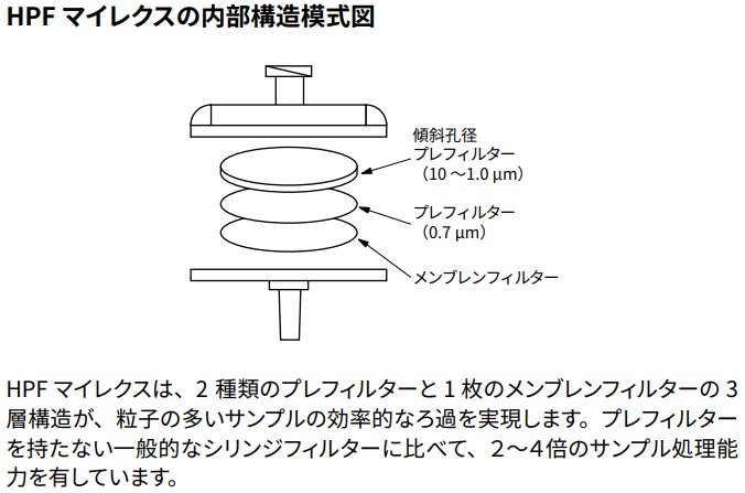 HPFマイレクスの内部構造模式図