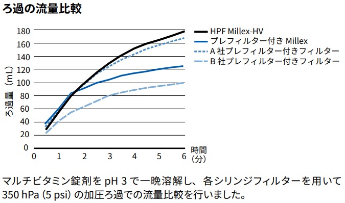 ろ過流量比較