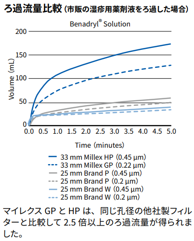 ろ過流量比較