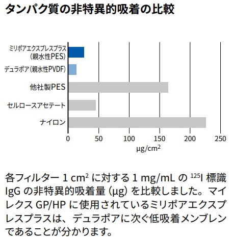 タンパク質の非特異的吸着の比較